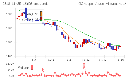 大丸エナウィンチャート