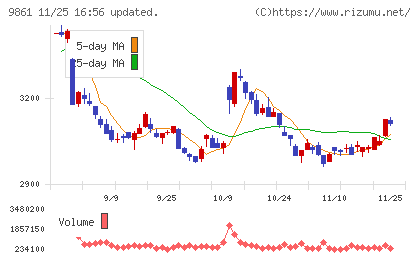 吉野家ホールディングスチャート