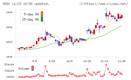 イノテックチャート