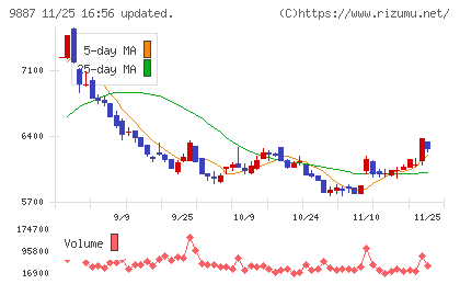 松屋フーズホールディングスチャート