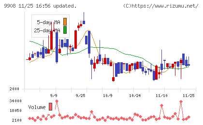 Ｄｅｎｋｅｉチャート