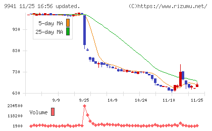 太洋物産チャート