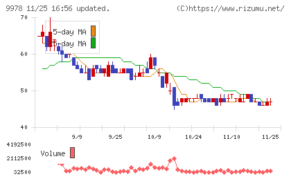 文教堂グループホールディングスチャート