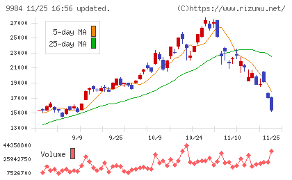 ソフトバンクグループチャート