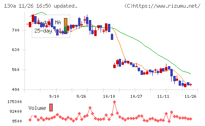 Ｖｅｒｉｔａｓ　Ｉｎ　Ｓｉｌｉｃｏチャート