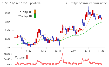 ＶＲＡＩＮ　Ｓｏｌｕｔｉｏｎチャート