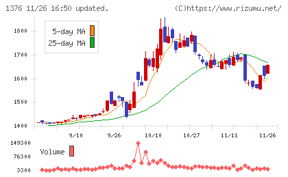 カネコ種苗チャート
