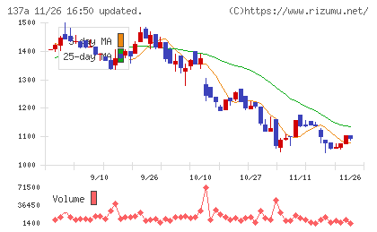 Ｃｏｃｏｌｉｖｅチャート
