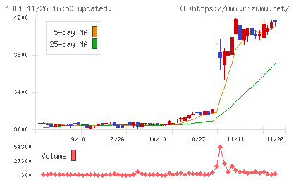 アクシーズチャート