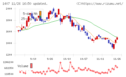 ウエストホールディングスチャート