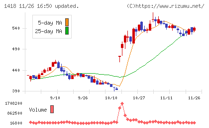 インターライフホールディングスチャート