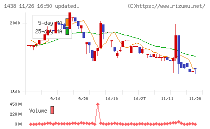 岐阜造園チャート