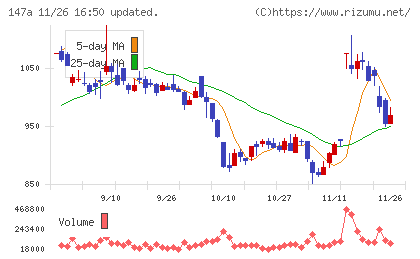 ソラコムチャート