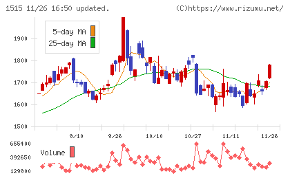 日鉄鉱業チャート