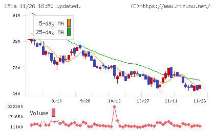 ダイブチャート