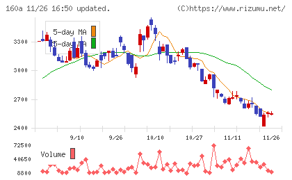 アズパートナーズチャート
