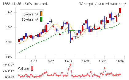 石油資源開発チャート
