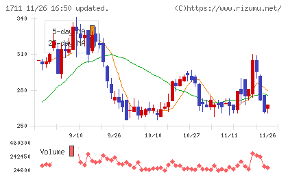 ＳＤＳホールディングスチャート