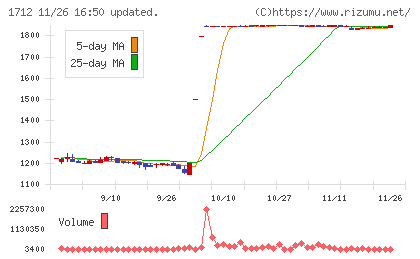 ダイセキ環境ソリューションチャート