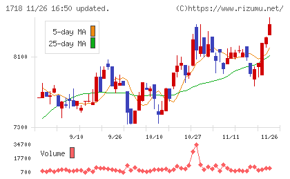 美樹工業チャート