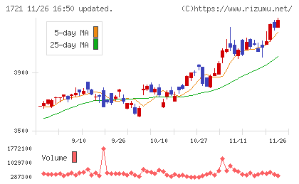 コムシスホールディングスチャート