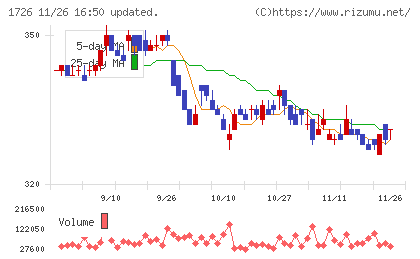 ビーアールホールディングスチャート