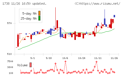 ＮＩＴＴＯＨチャート
