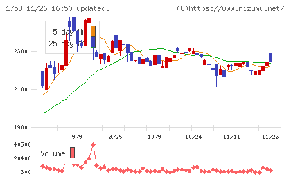 太洋基礎工業チャート