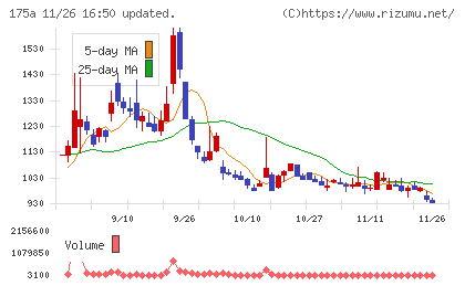Ｗｉｌｌ　Ｓｍａｒｔチャート