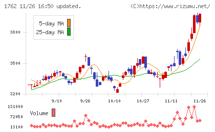 高松コンストラクショングループチャート