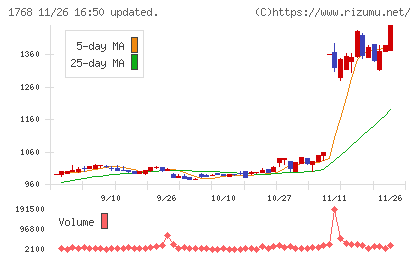 ソネックチャート