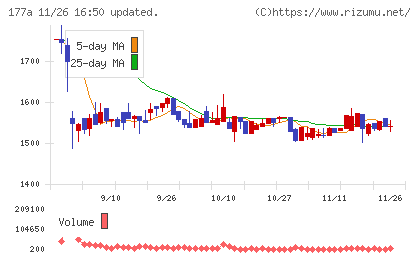 コージンバイオチャート
