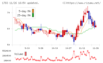 ｆａｎｔａｓｉｓｔａチャート