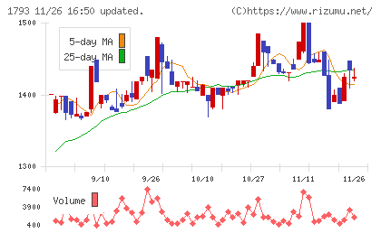 大本組チャート