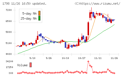 守谷商会チャート