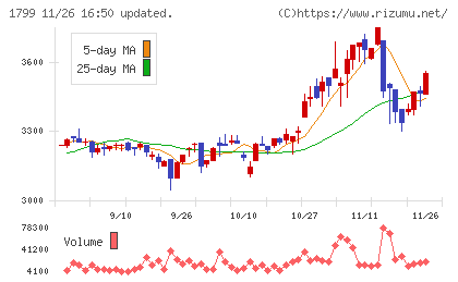第一建設工業チャート
