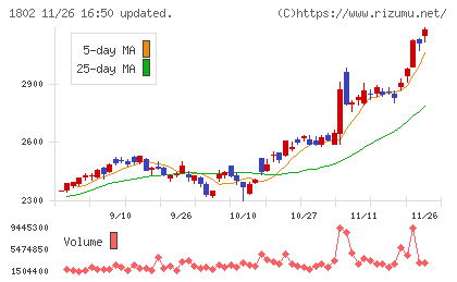 大林組チャート