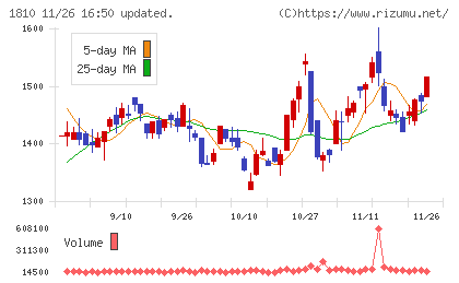 松井建設チャート