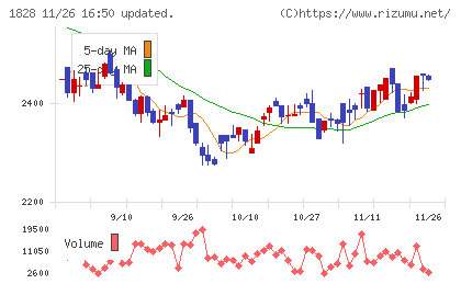 田辺工業チャート
