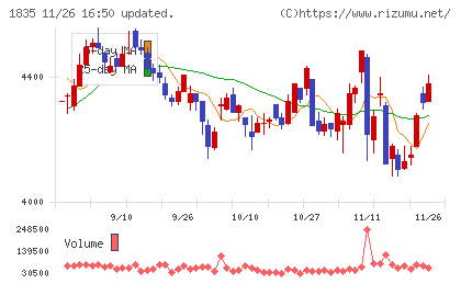 東鉄工業チャート