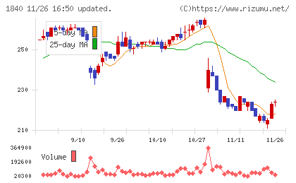 土屋ホールディングスチャート