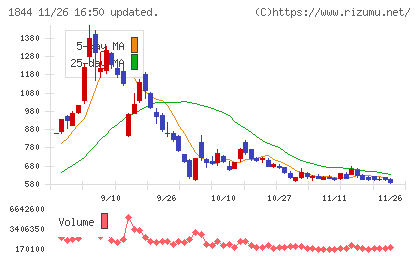 大盛工業チャート
