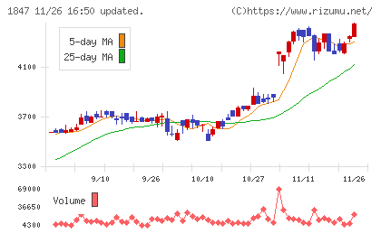 イチケンチャート