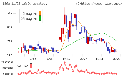 アストロスケールホールディングスチャート