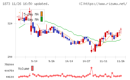 日本ハウスホールディングスチャート