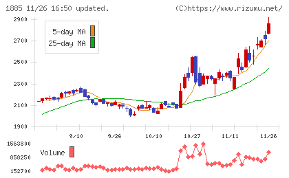 東亜建設工業チャート