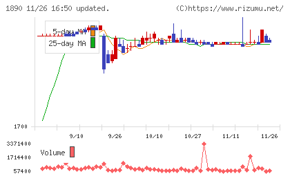 東洋建設チャート