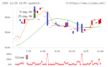 徳倉建設チャート