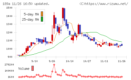 Ｄ＆Ｍカンパニーチャート