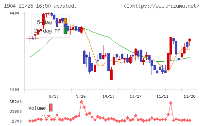 大成温調チャート